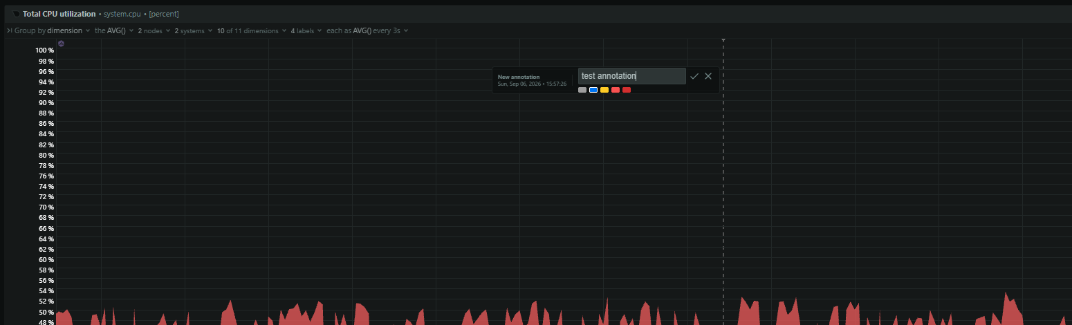 Drafting a new annotation on a chart, with the priority color picker open.