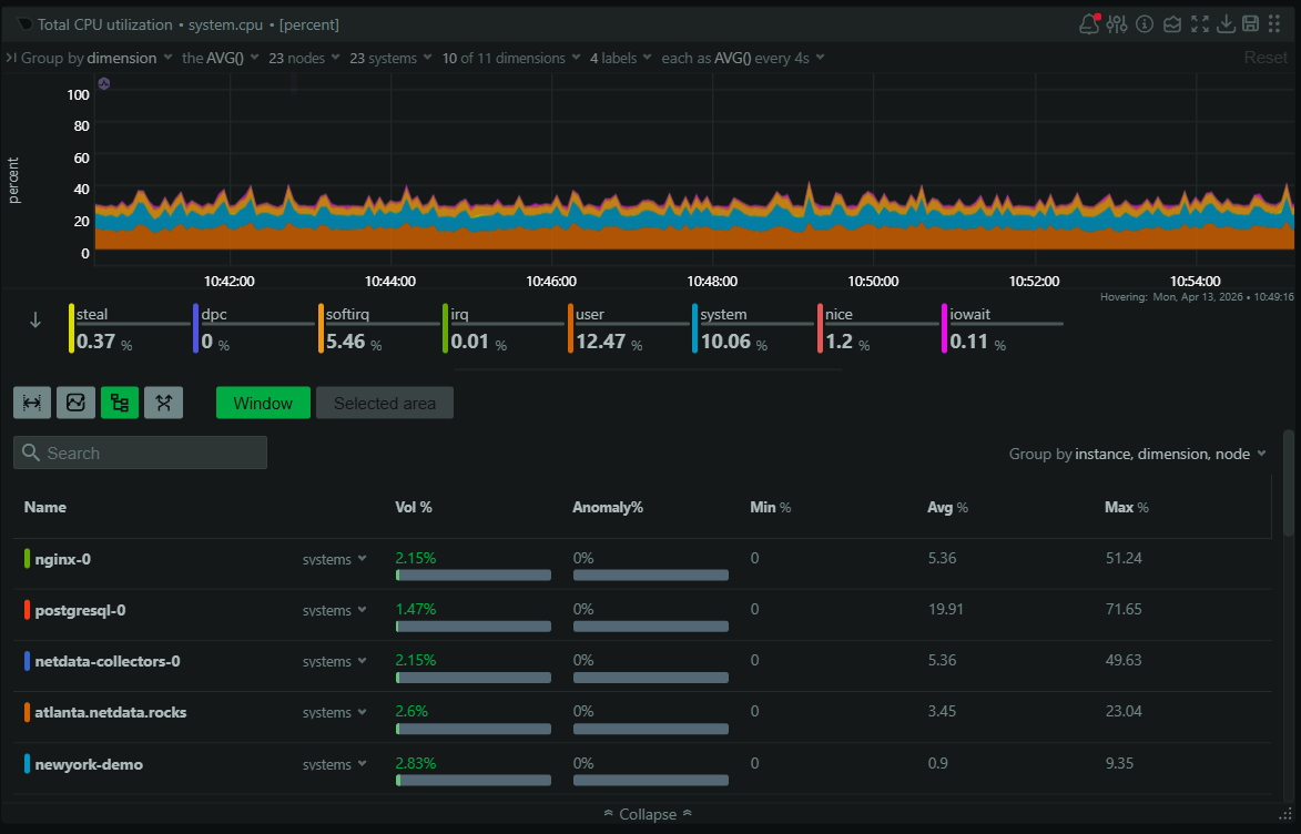 Drill-down view showing related metrics and child contexts ranked by weight.