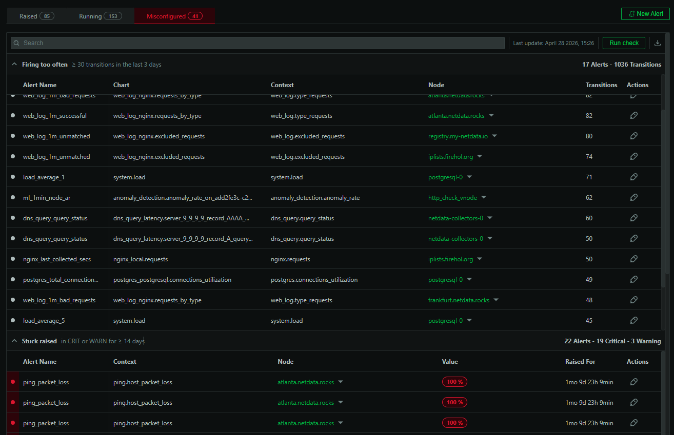 Misconfigured Alert Detection: Find the Alerts That Need Tuning