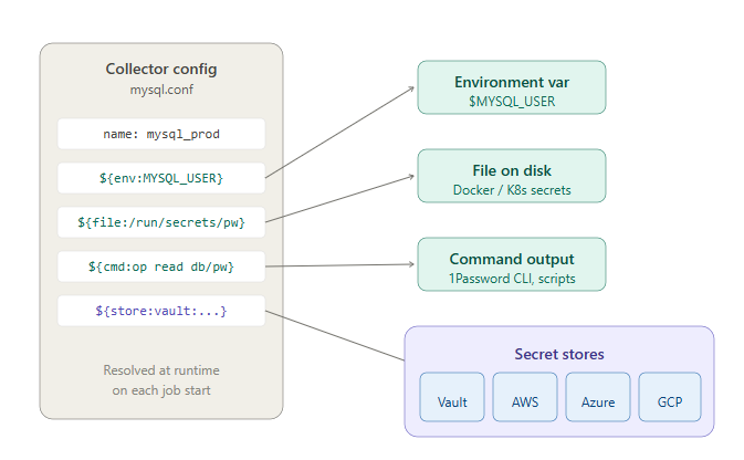 Secrets Management: Get Credentials Out of Your Netdata Configuration Files