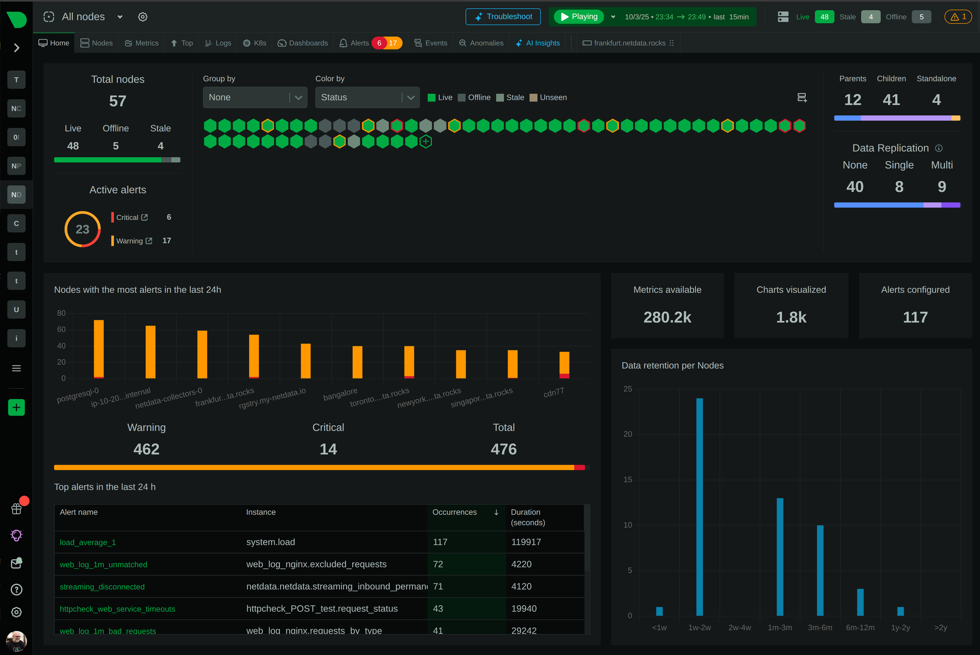 Control Observability Costs
